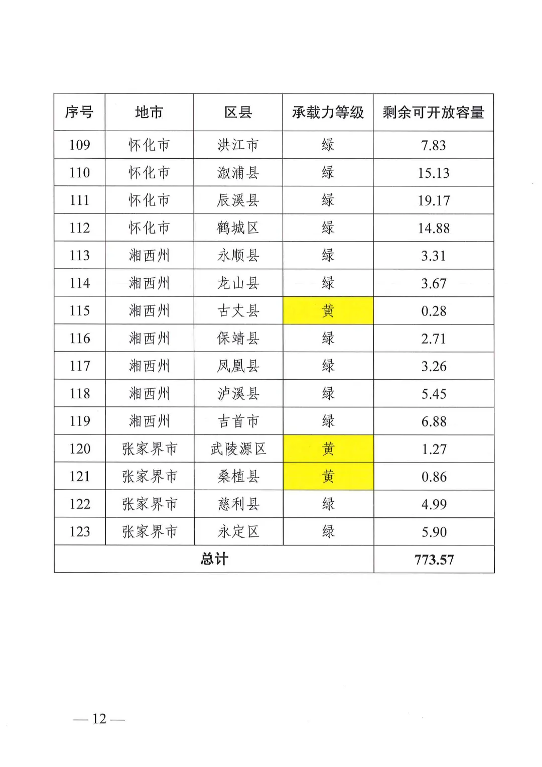 湖南省能源局关于分布式光伏发电项目电网接入管理有关事项的复函20240528