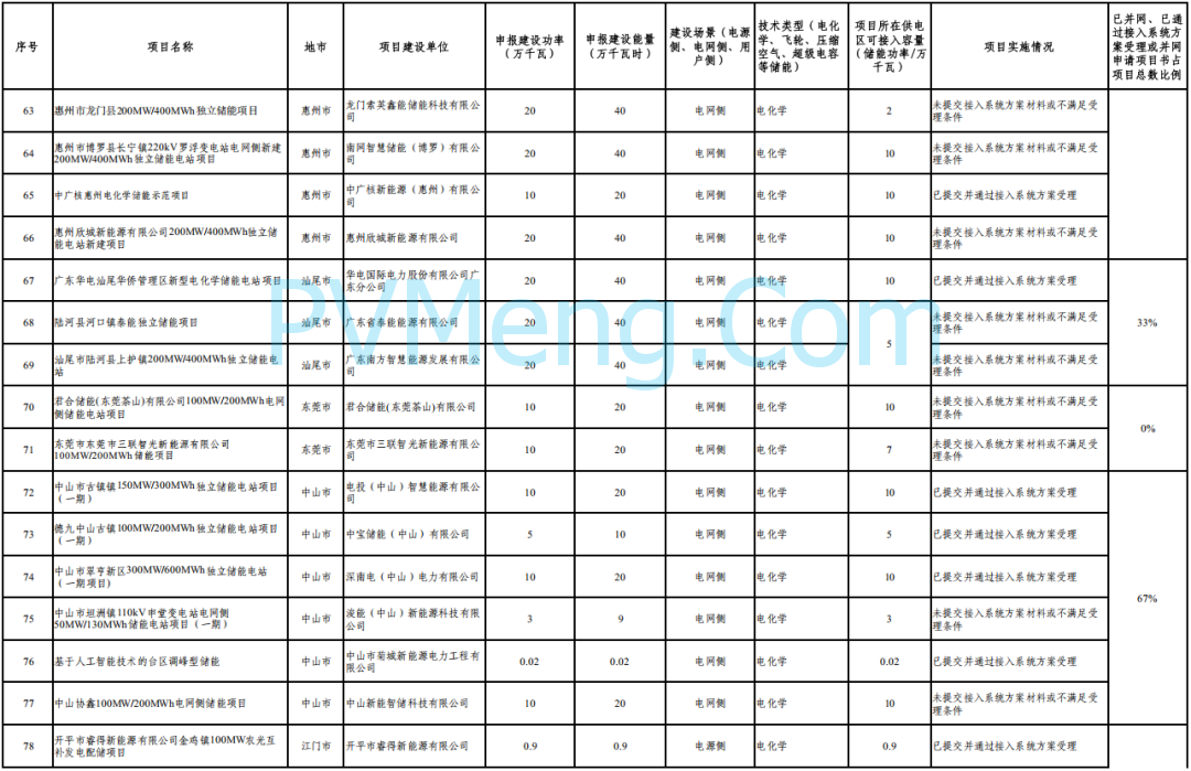 广东省能源局关于报送2025年度第二批新型储能电站项目建设计划的通知（粤能电力函〔2025〕206号）20250711