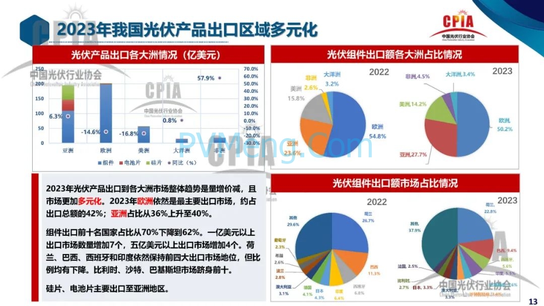 CPIA||2023年光伏行业发展回顾与2024年形势展望20240228