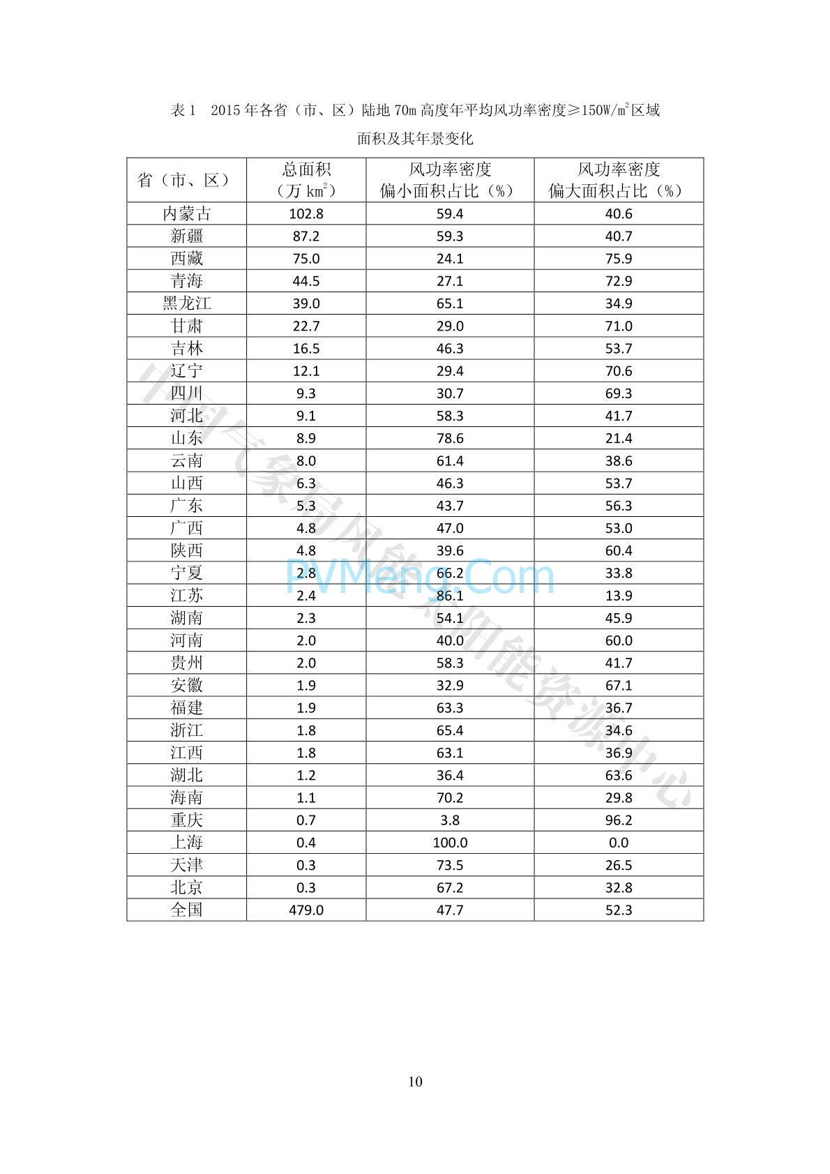 中国气象局2015年中国风能太阳能资源年景公报20160118