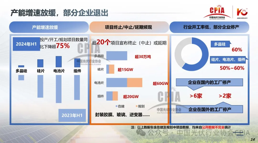 CPIA‖2024年光伏行业上半年发展回顾与下半年形势展望20240725