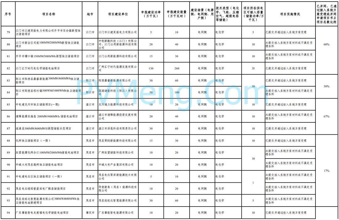广东省能源局关于报送2025年度第二批新型储能电站项目建设计划的通知（粤能电力函〔2025〕206号）20250711