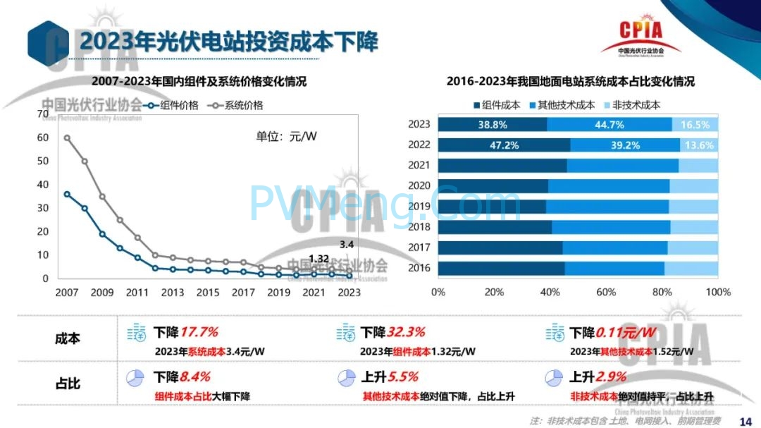 CPIA||2023年光伏行业发展回顾与2024年形势展望20240228