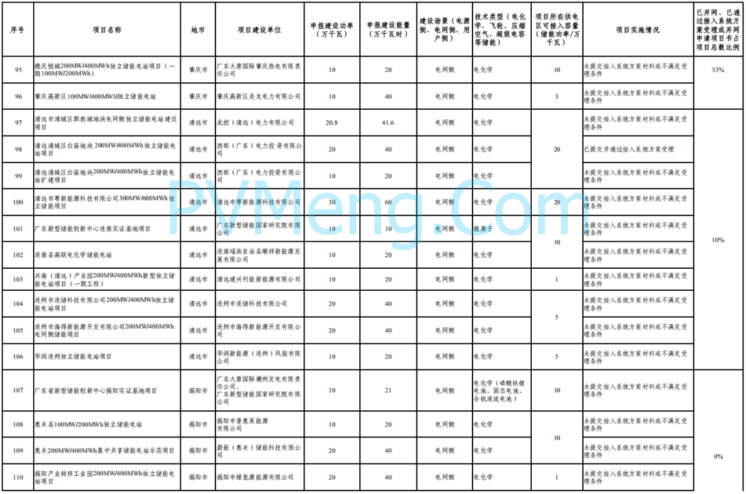 广东省能源局关于报送2025年度第二批新型储能电站项目建设计划的通知（粤能电力函〔2025〕206号）20250711