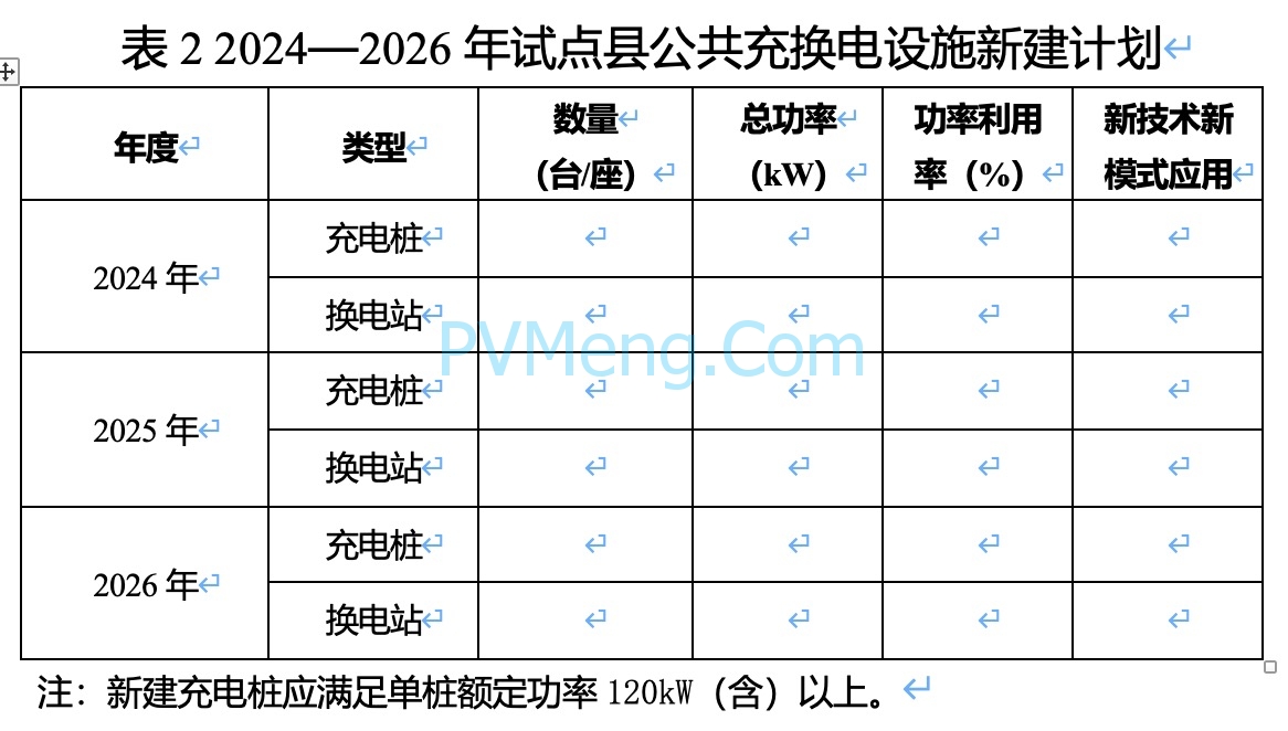 财政部关于开展县域充换电设施补短板试点工作的通知（财建〔2024〕57号）20240409