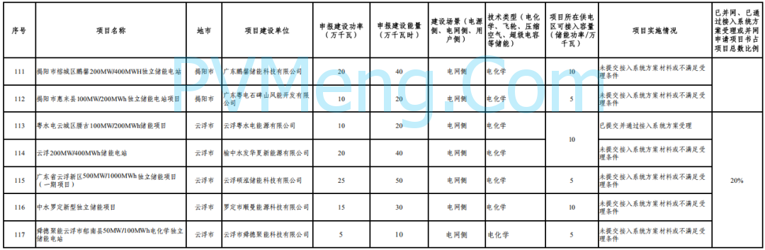 广东省能源局关于报送2025年度第二批新型储能电站项目建设计划的通知（粤能电力函〔2025〕206号）20250711