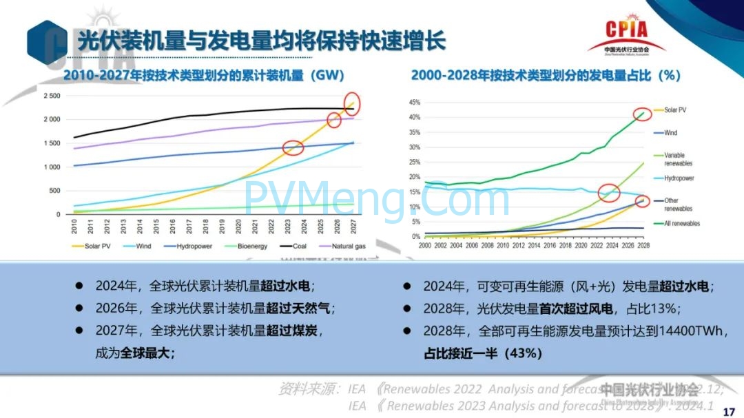 CPIA||2023年光伏行业发展回顾与2024年形势展望20240228