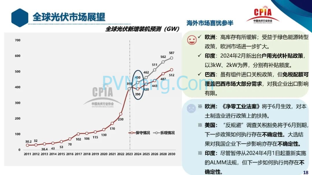 CPIA||2023年光伏行业发展回顾与2024年形势展望20240228