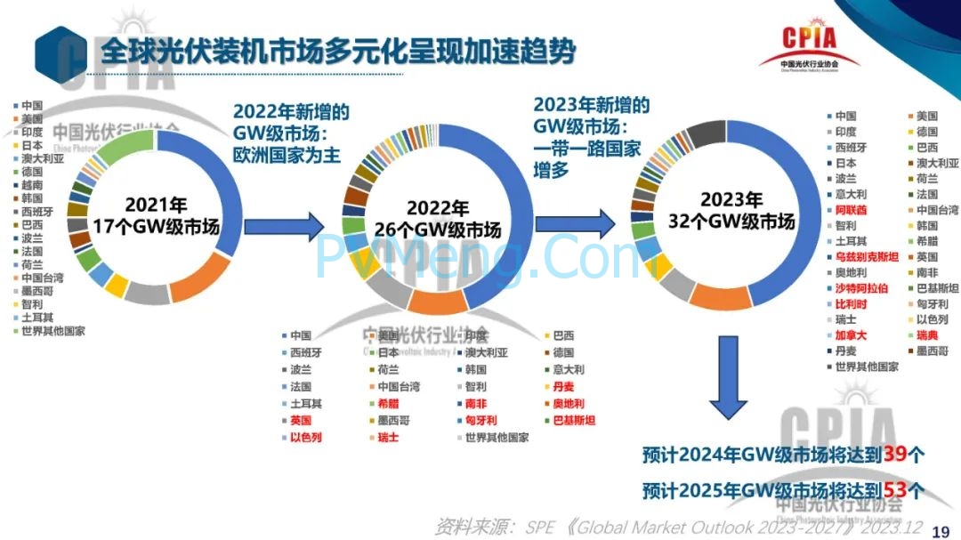 CPIA||2023年光伏行业发展回顾与2024年形势展望20240228