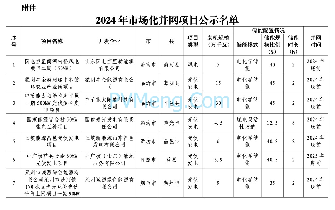 山东省能源局关于2024年市场化并网项目名单的公示20240422