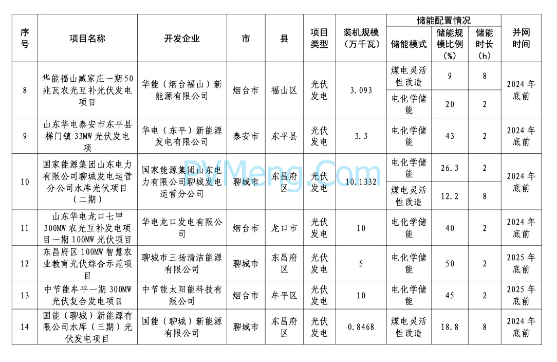 山东省能源局关于2024年市场化并网项目名单的公示20240422