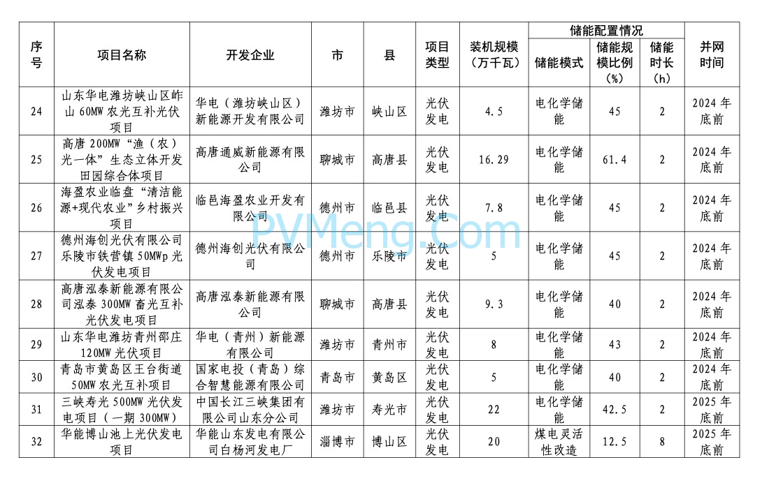 山东省能源局关于2024年市场化并网项目名单的公示20240422