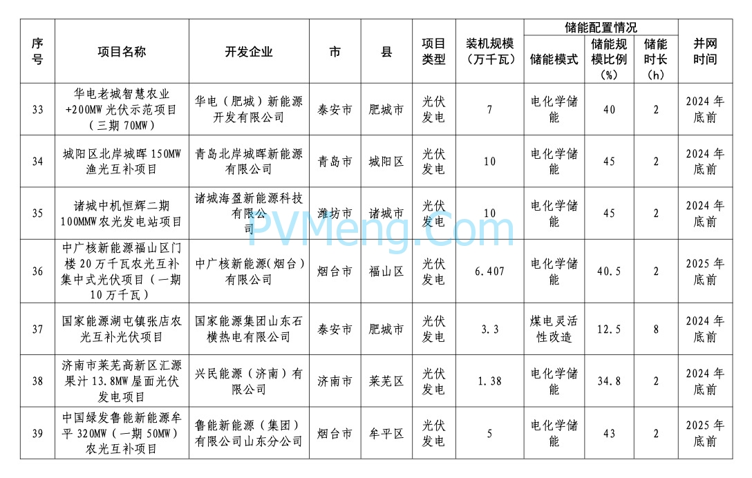 山东省能源局关于2024年市场化并网项目名单的公示20240422