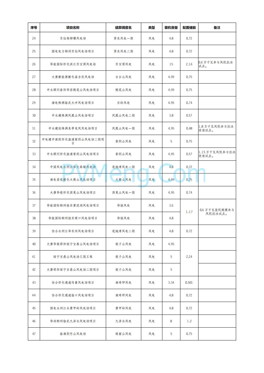 国网湖南省电力公司公布2025年7月湖南省新能源项目配置储能情况公示20250822