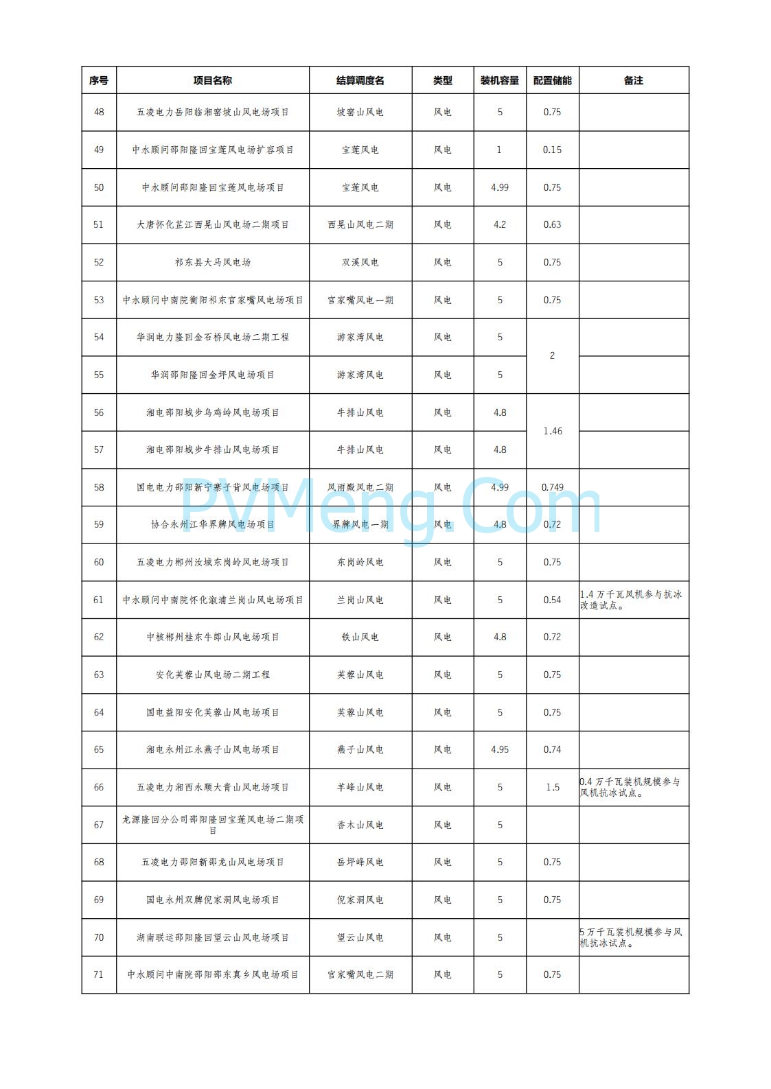 国网湖南省电力公司公布2025年7月湖南省新能源项目配置储能情况公示20250822