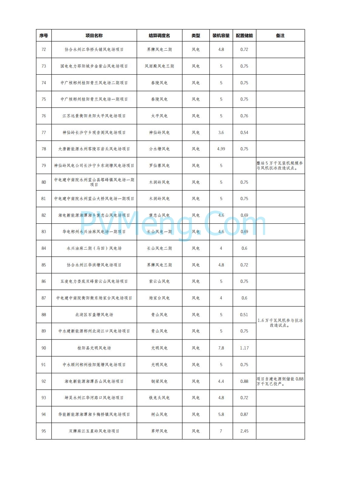 国网湖南省电力公司公布2025年7月湖南省新能源项目配置储能情况公示20250822