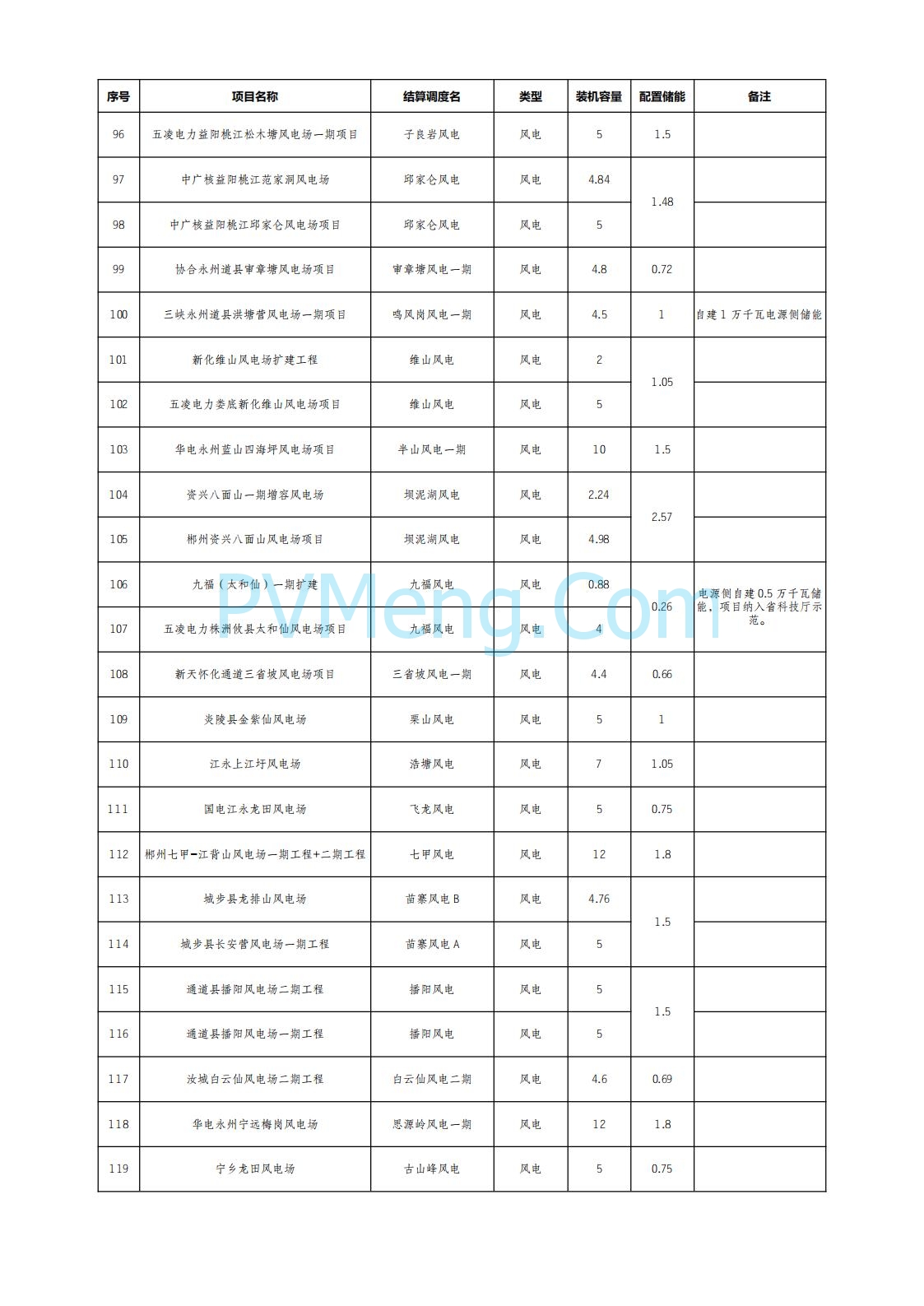 国网湖南省电力公司公布2025年7月湖南省新能源项目配置储能情况公示20250822