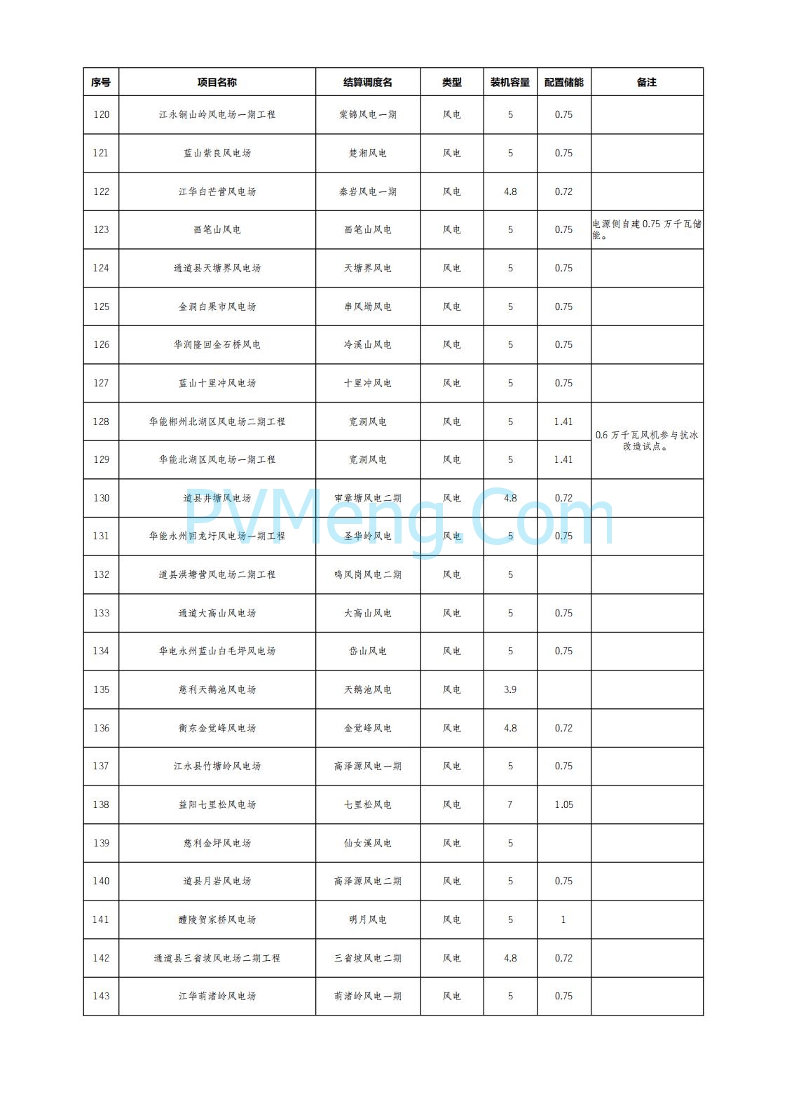 国网湖南省电力公司公布2025年7月湖南省新能源项目配置储能情况公示20250822