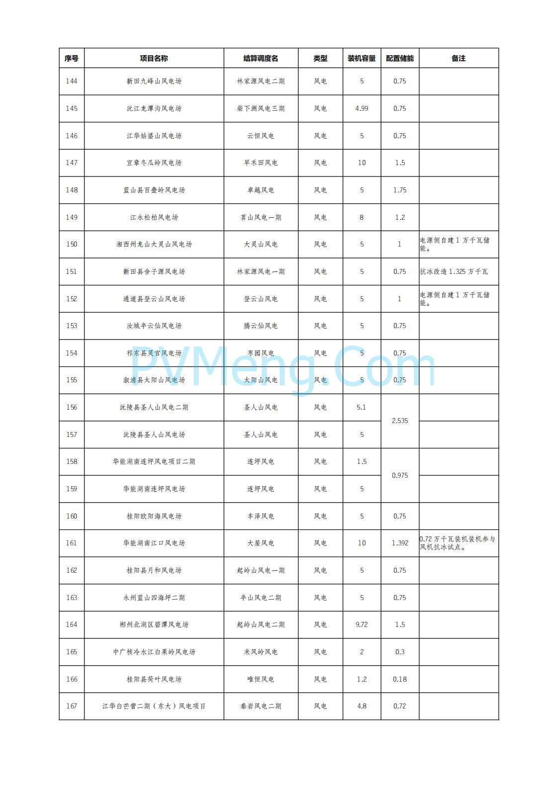 国网湖南省电力公司公布2025年7月湖南省新能源项目配置储能情况公示20250822