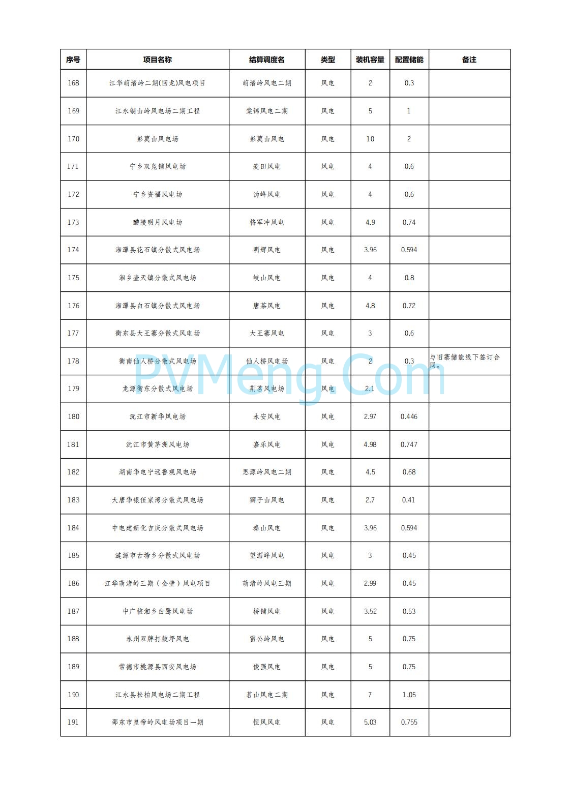 国网湖南省电力公司公布2025年7月湖南省新能源项目配置储能情况公示20250822