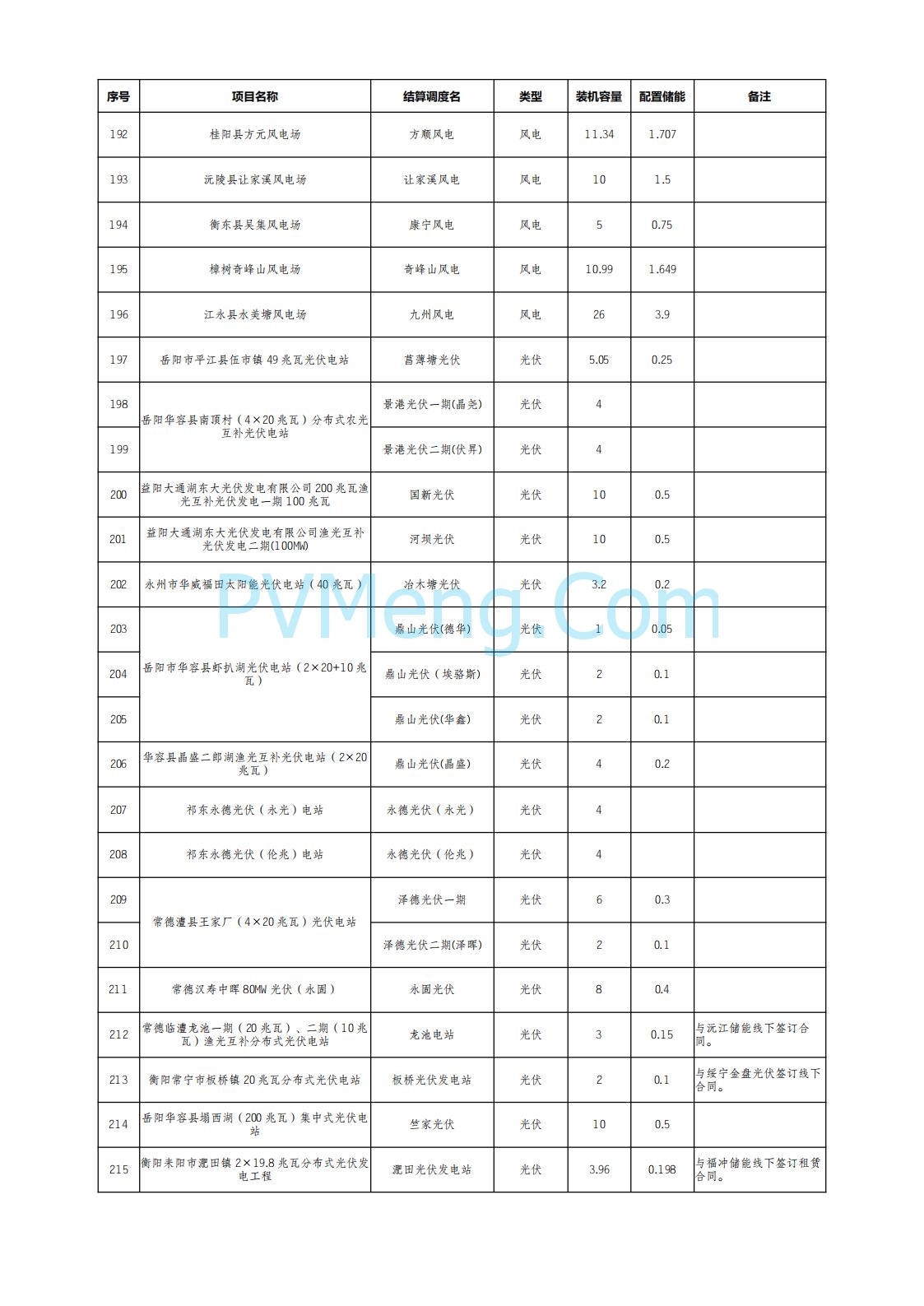 国网湖南省电力公司公布2025年7月湖南省新能源项目配置储能情况公示20250822