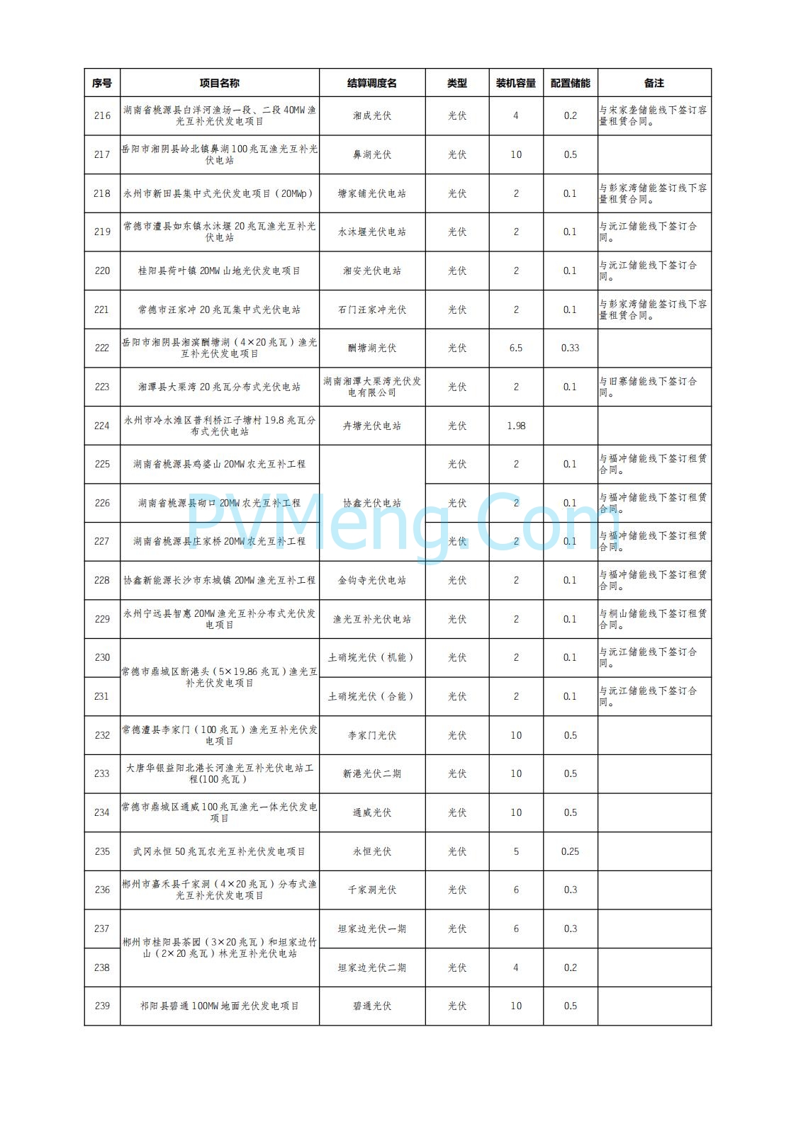 国网湖南省电力公司公布2025年7月湖南省新能源项目配置储能情况公示20250822