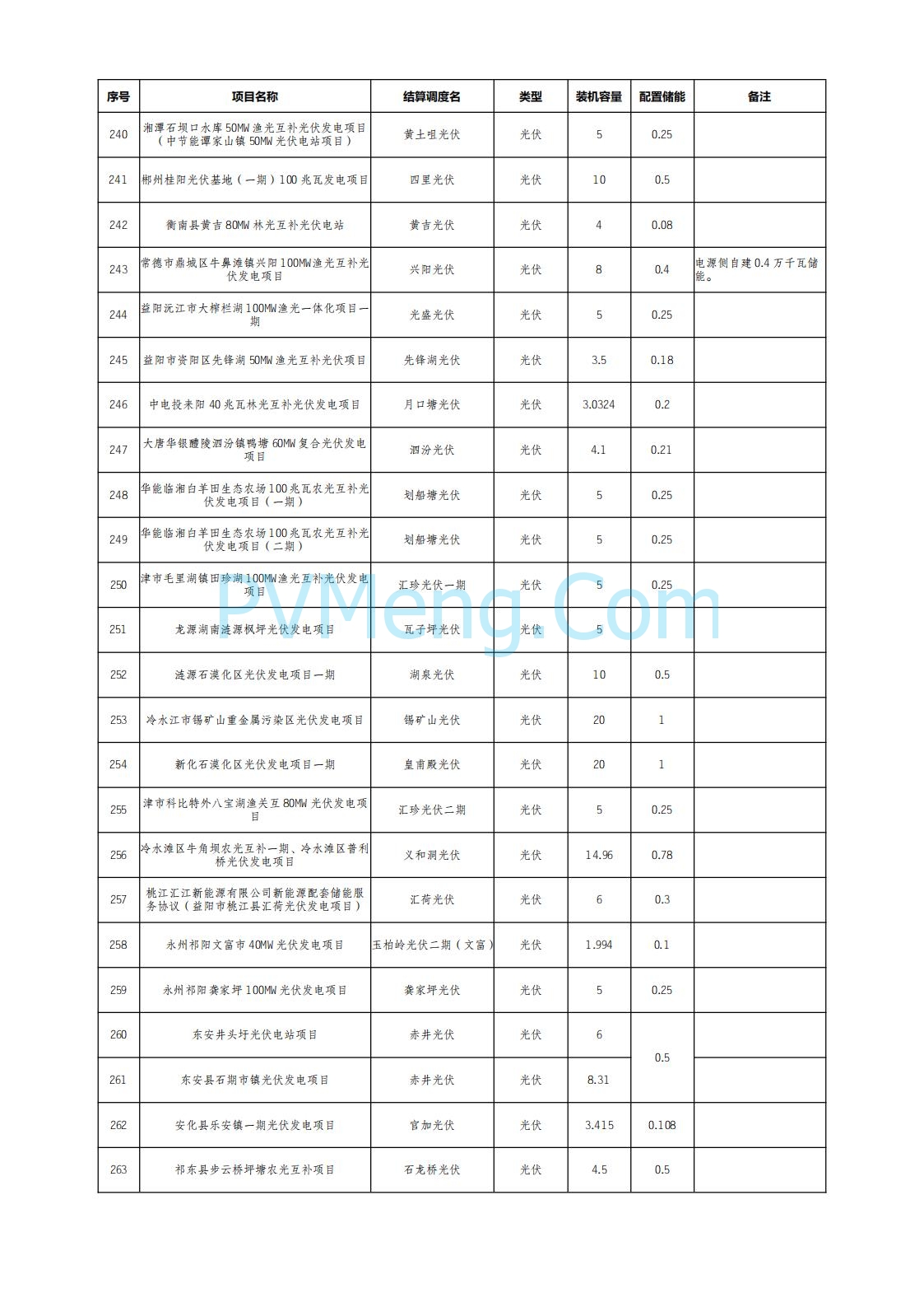 国网湖南省电力公司公布2025年7月湖南省新能源项目配置储能情况公示20250822