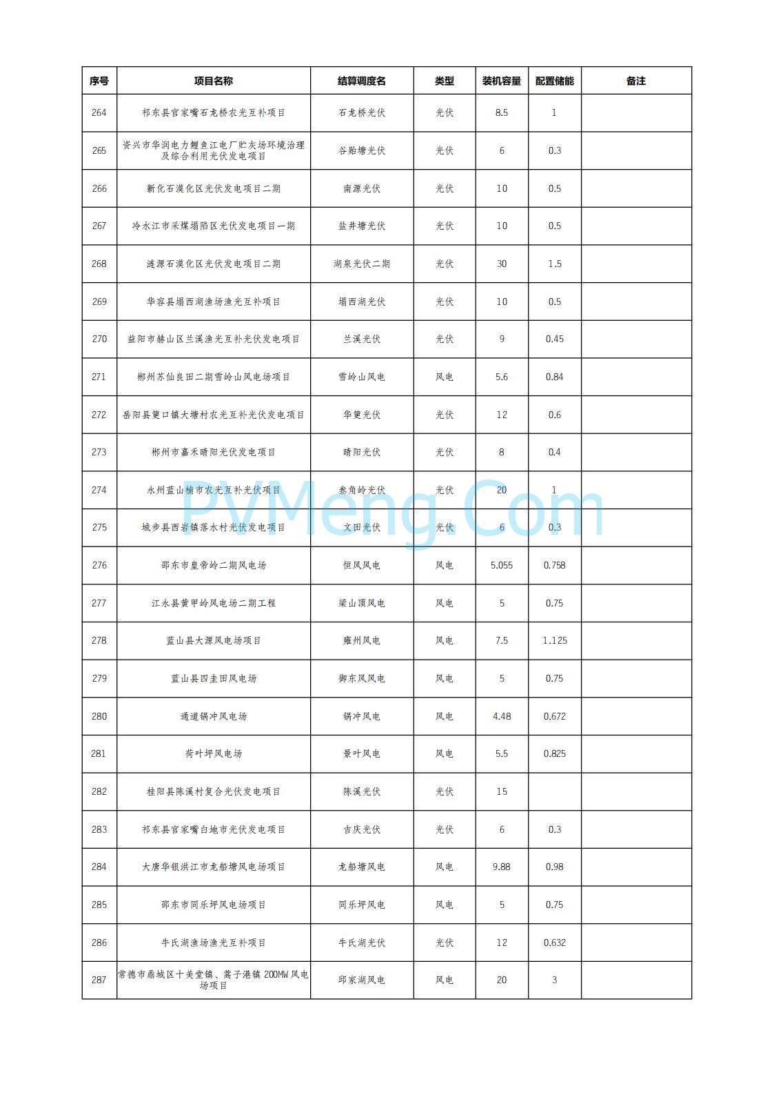 国网湖南省电力公司公布2025年7月湖南省新能源项目配置储能情况公示20250822