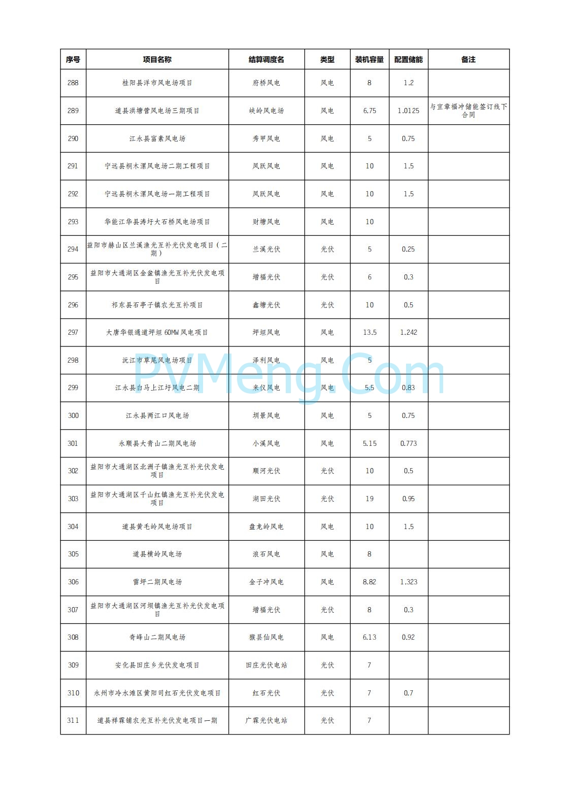 国网湖南省电力公司公布2025年7月湖南省新能源项目配置储能情况公示20250822