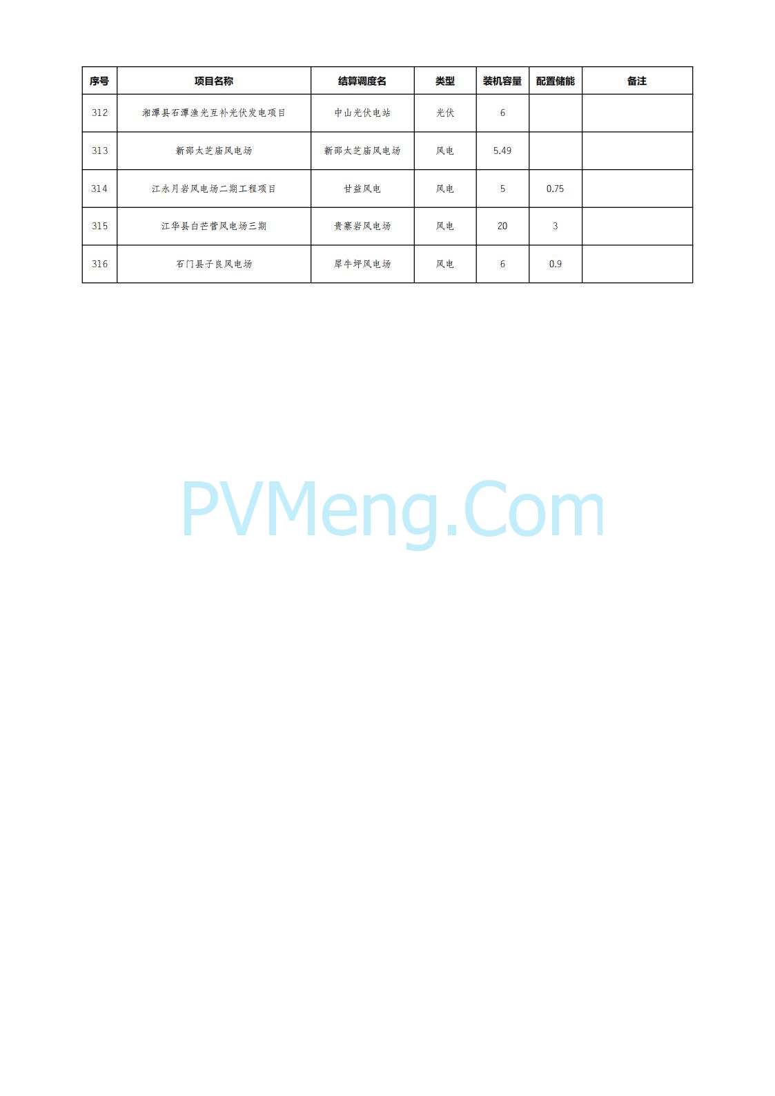 国网湖南省电力公司公布2025年7月湖南省新能源项目配置储能情况公示20250822