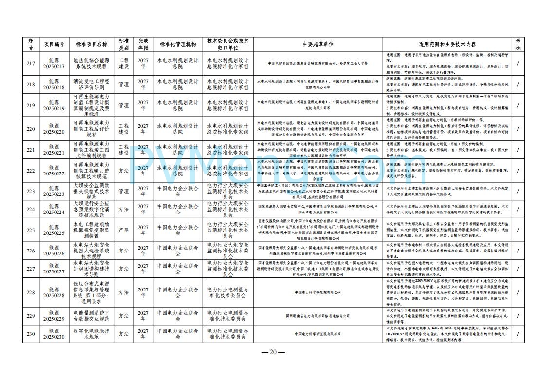 国家能源局综合司关于下达2025年能源领域行业标准制修订计划及外文版翻译计划的通知（国能综通科技〔2025〕137号）20250905