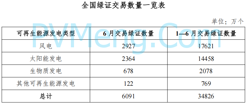 国家能源局发布2025年6月全国可再生能源绿色电力证书核发及交易数据20250731