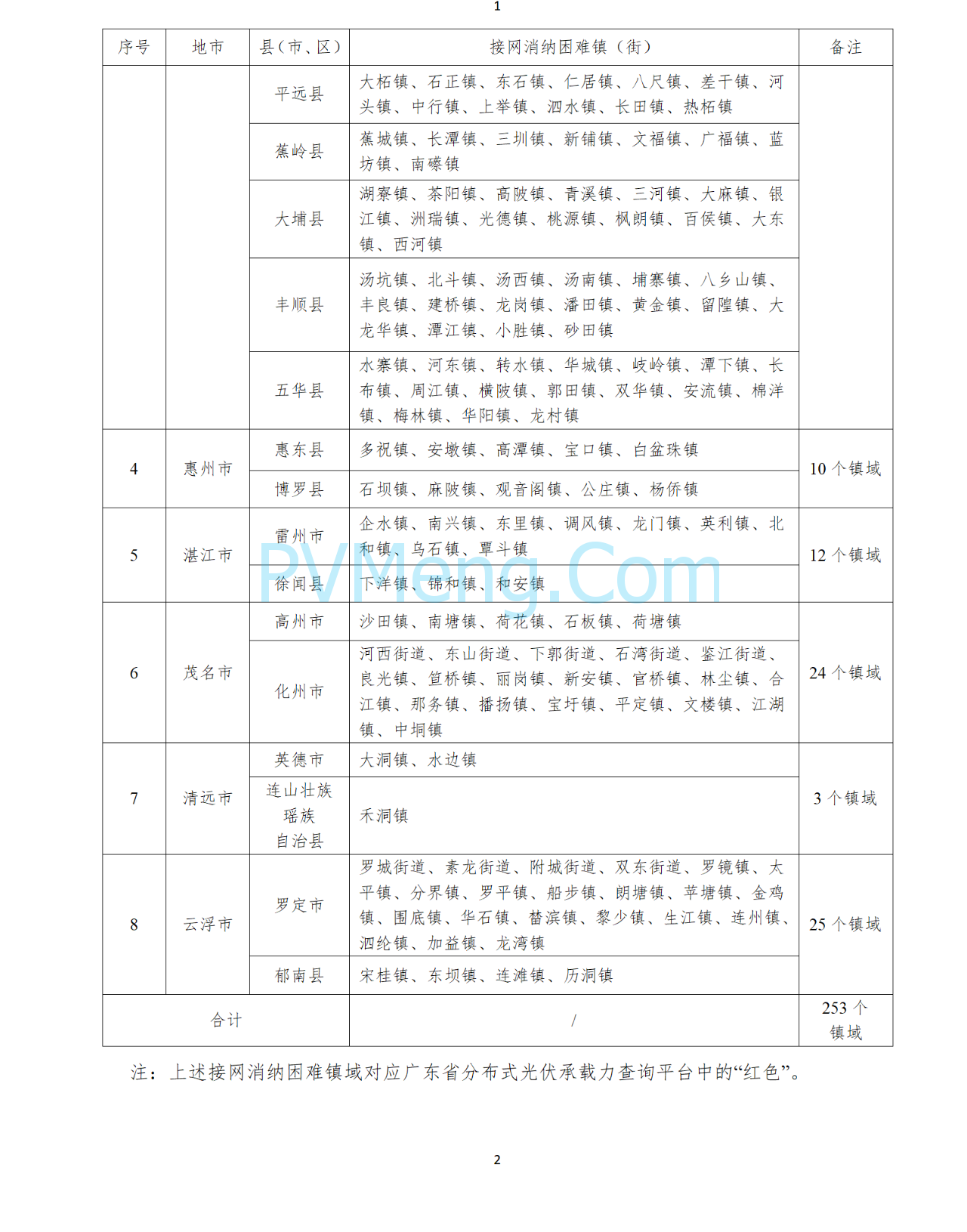 广东省能源局关于发布2025年第二季度分布式光伏接网消纳困难区域名单及低压配电网接网预警等级的公告20250630