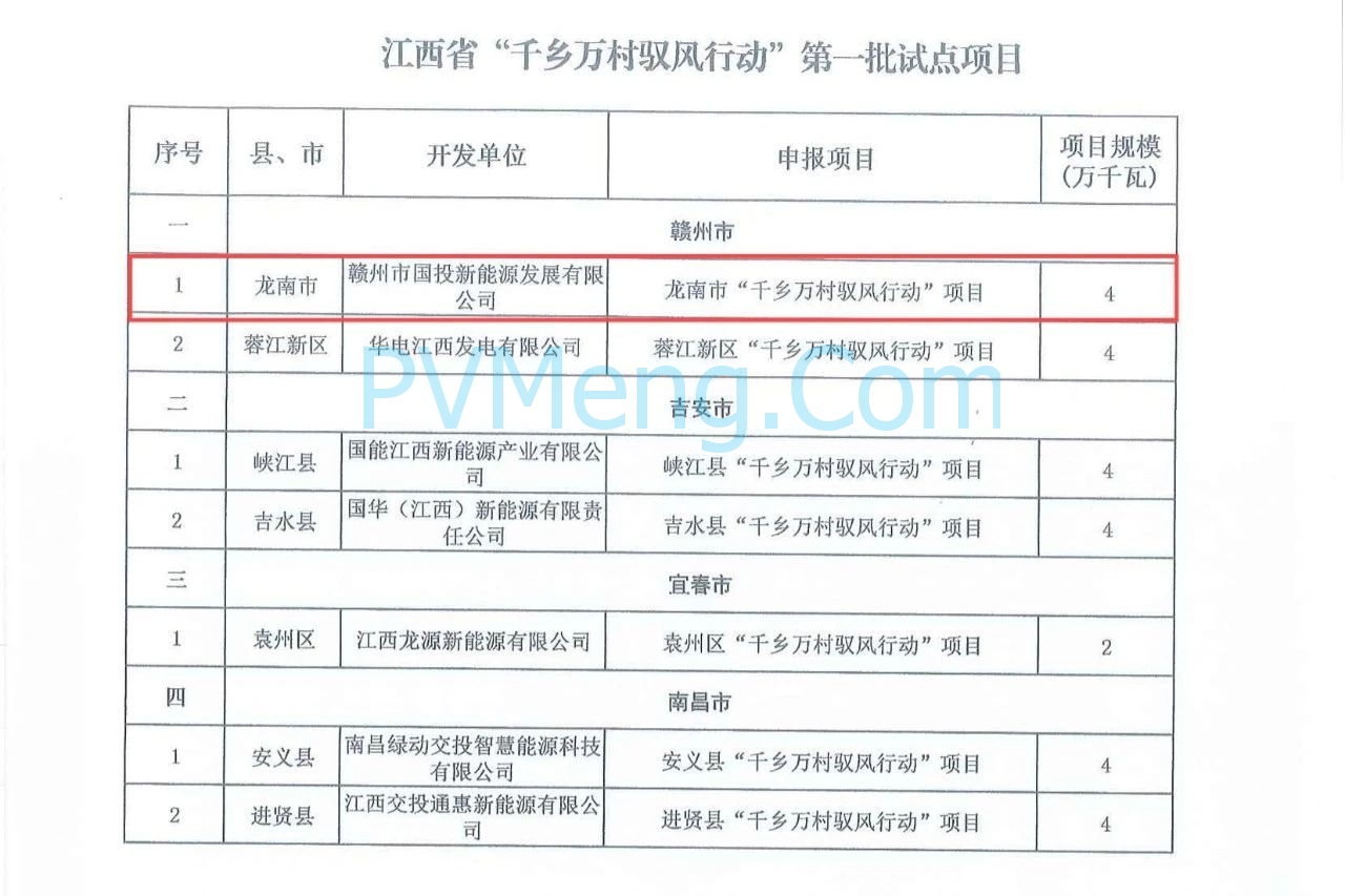 江西省发改委等部门发布《关于下达江西省“千乡万村驭风行动”第一批试点项目的通知》（赣发改能源〔2025〕290号）20240427