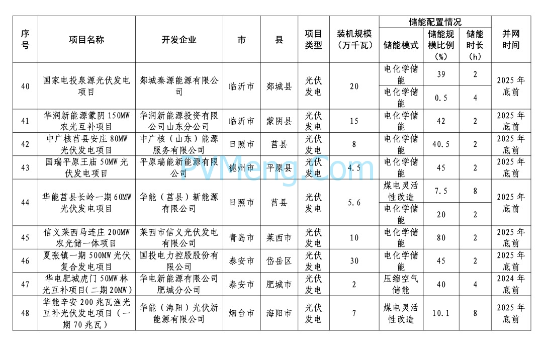 山东省能源局关于2024年市场化并网项目名单的公示20240422