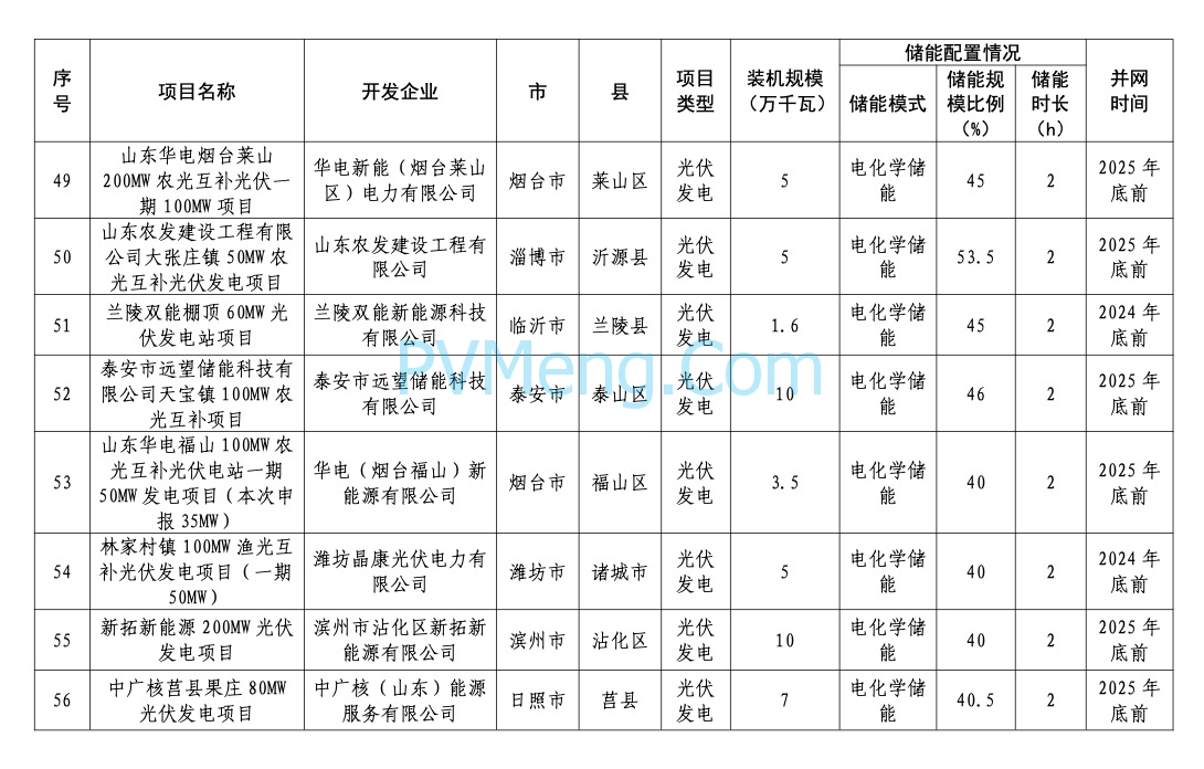 山东省能源局关于2024年市场化并网项目名单的公示20240422