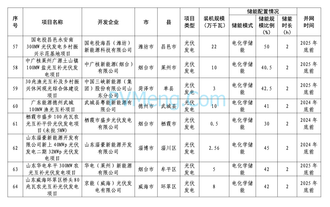 山东省能源局关于2024年市场化并网项目名单的公示20240422