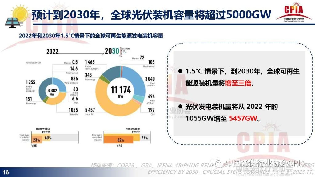 王勃华：光伏行业发展现状与发展趋势20231215