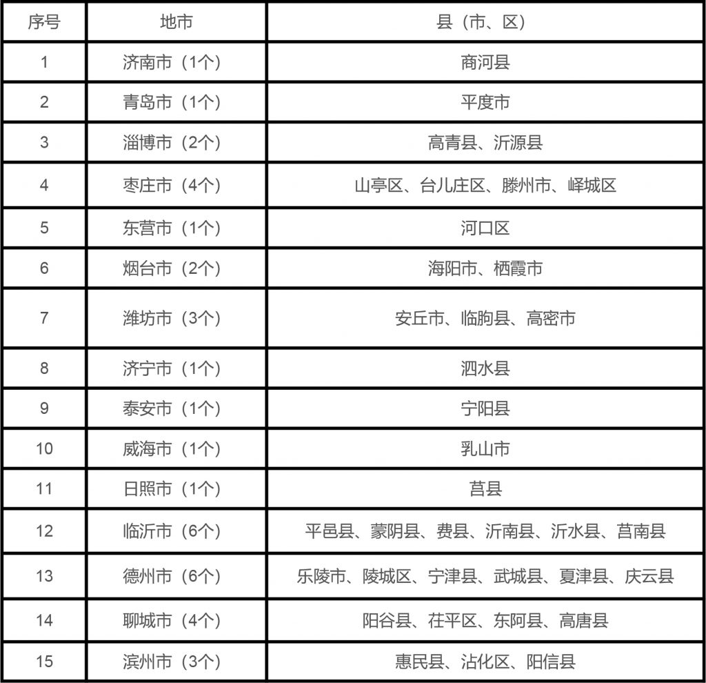 山东省关于发布分布式光伏接入电网承载力评估结果的公告（鲁能源公告〔2023〕第16号）20231215