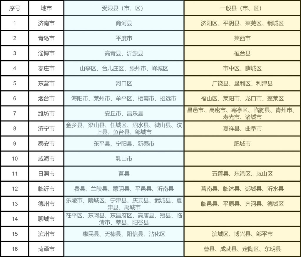 山东省关于发布分布式光伏接入电网承载力评估结果的公告（鲁能源公告〔2023〕第16号）20231215