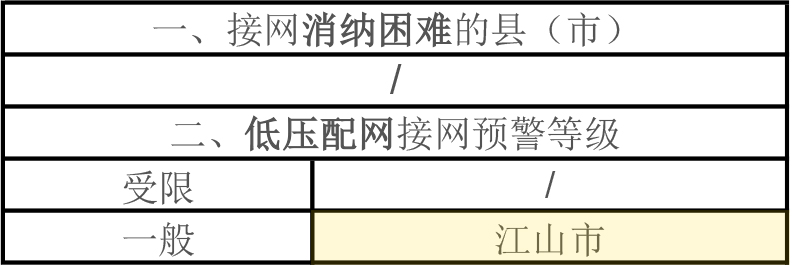 浙江省关于发布分布式光伏接入电网承载力情况的公告20231121