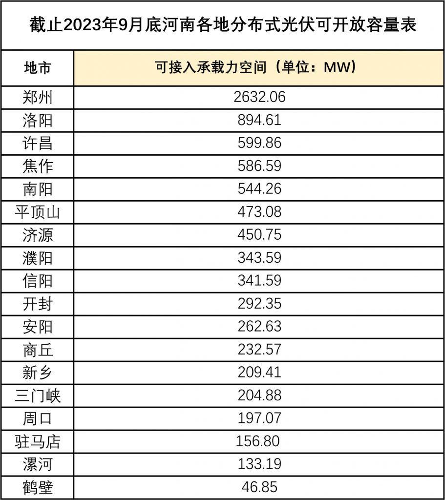 河南省能源大数据中心公布了截止到今年第三季度各地市分布式光伏可开放容量20231226
