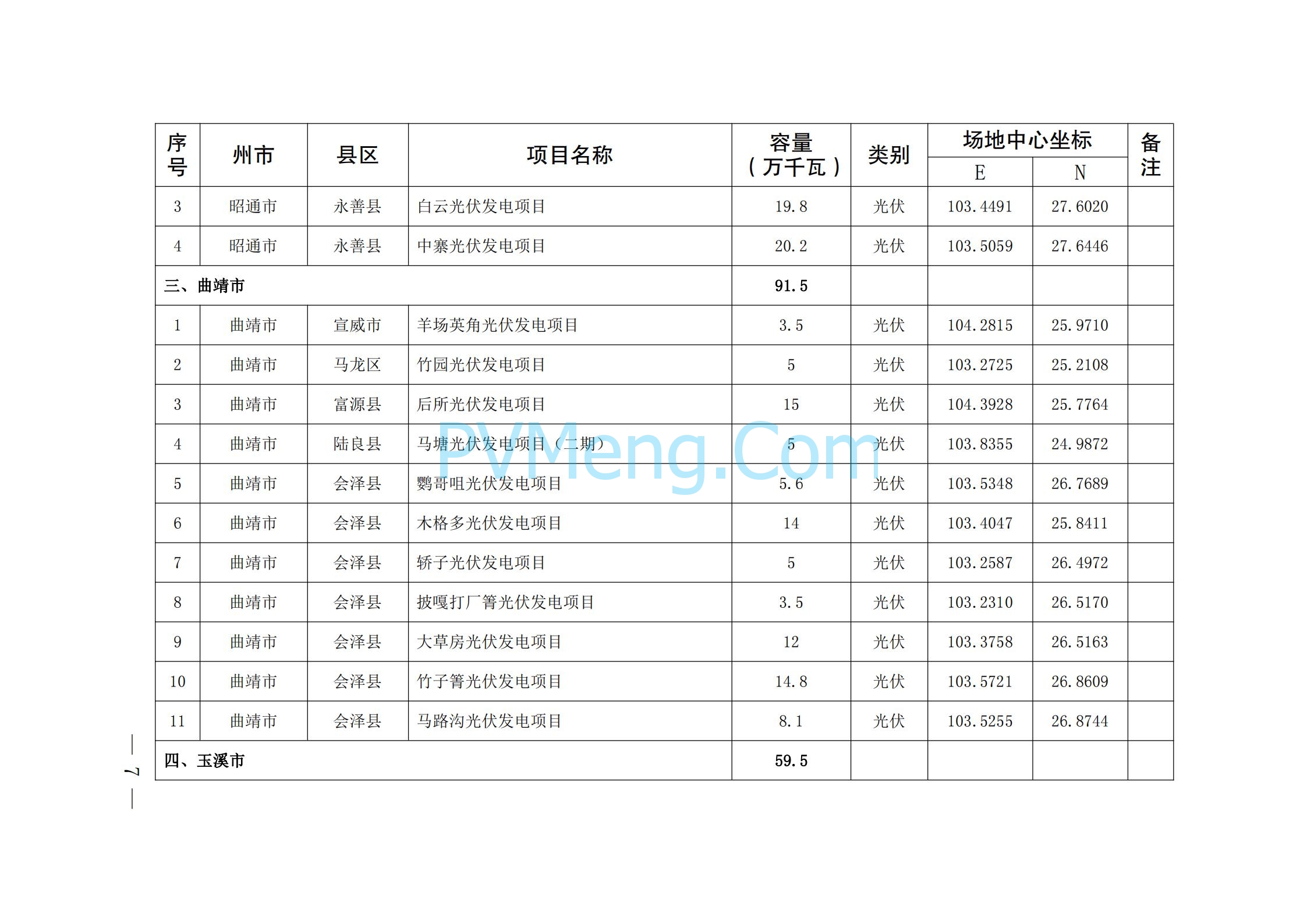 关于印发云南省2024年第一批新能源项目开发建设方案的通知（云能源水电〔2024〕74 号）20240425