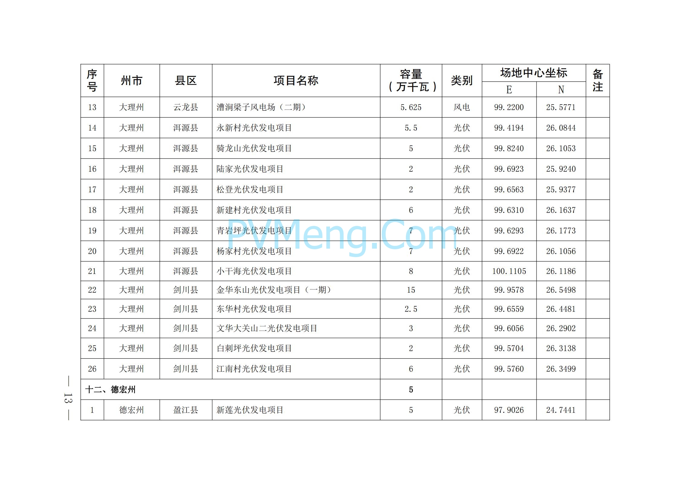 关于印发云南省2024年第一批新能源项目开发建设方案的通知（云能源水电〔2024〕74 号）20240425