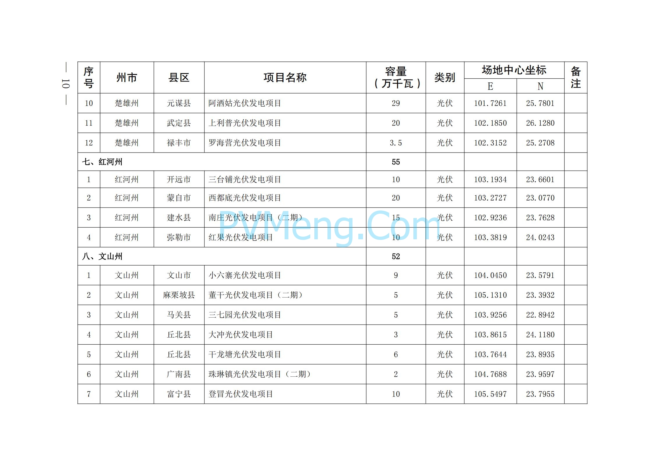 关于印发云南省2024年第一批新能源项目开发建设方案的通知（云能源水电〔2024〕74 号）20240425