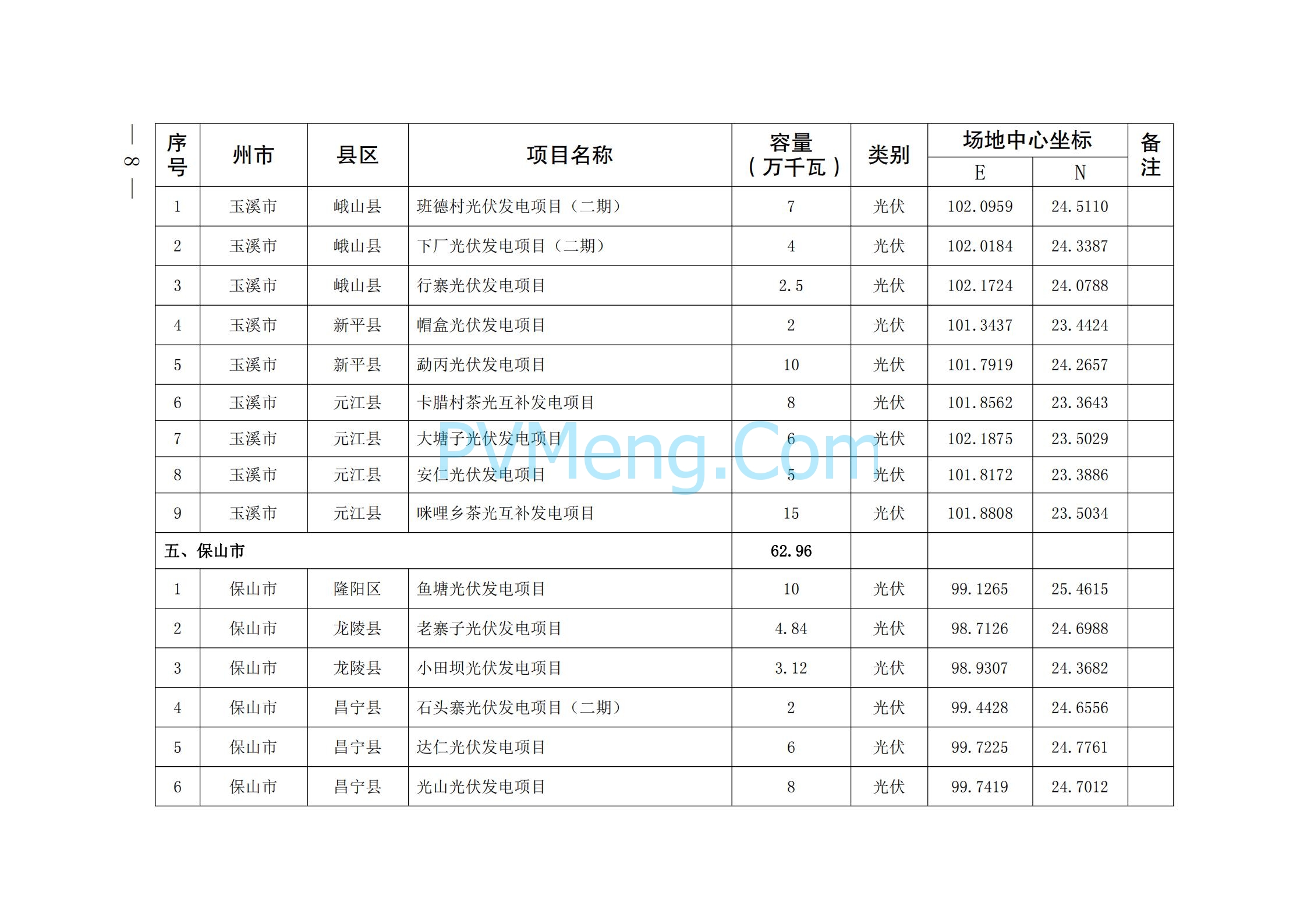 关于印发云南省2024年第一批新能源项目开发建设方案的通知（云能源水电〔2024〕74 号）20240425