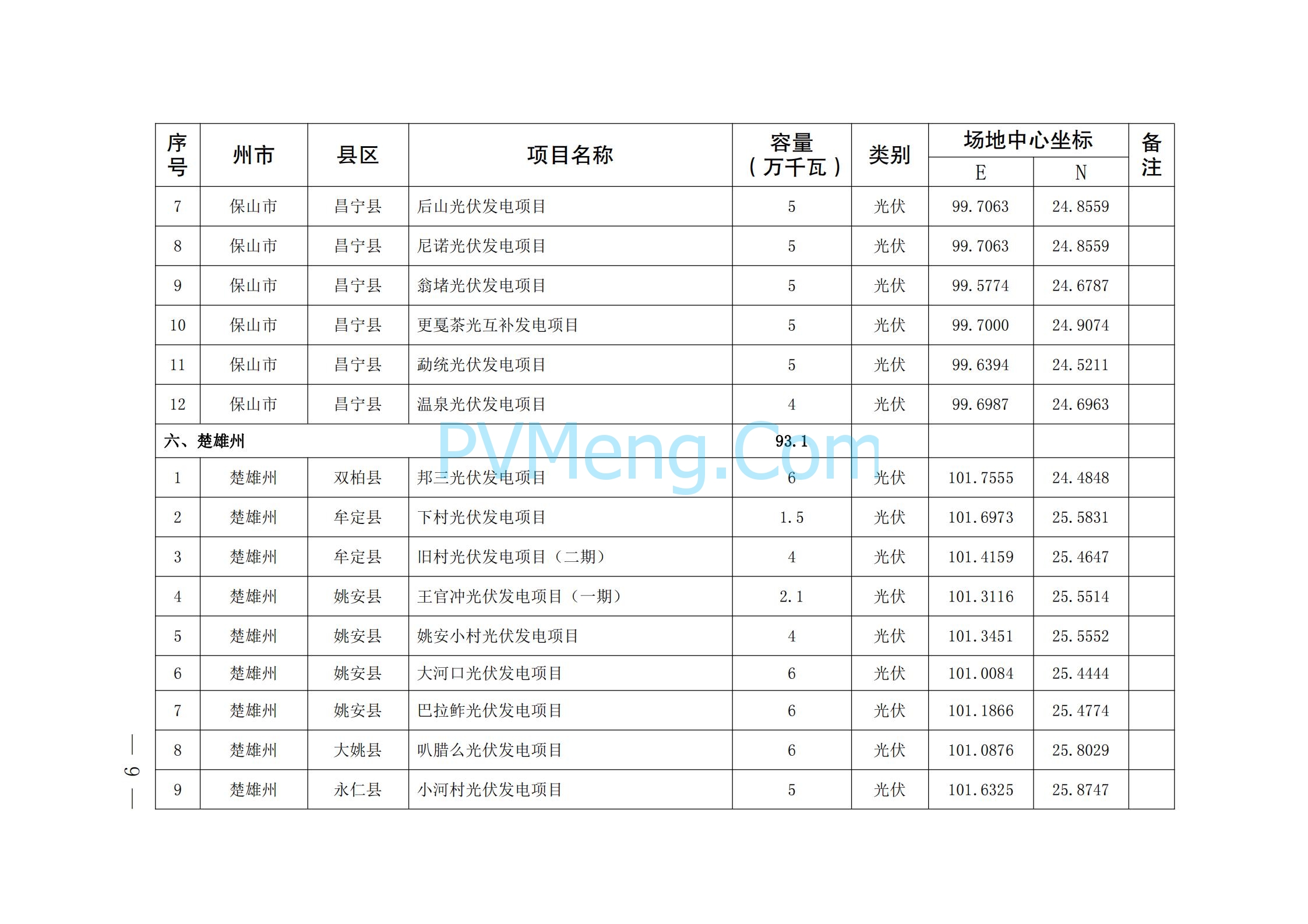 关于印发云南省2024年第一批新能源项目开发建设方案的通知（云能源水电〔2024〕74 号）20240425