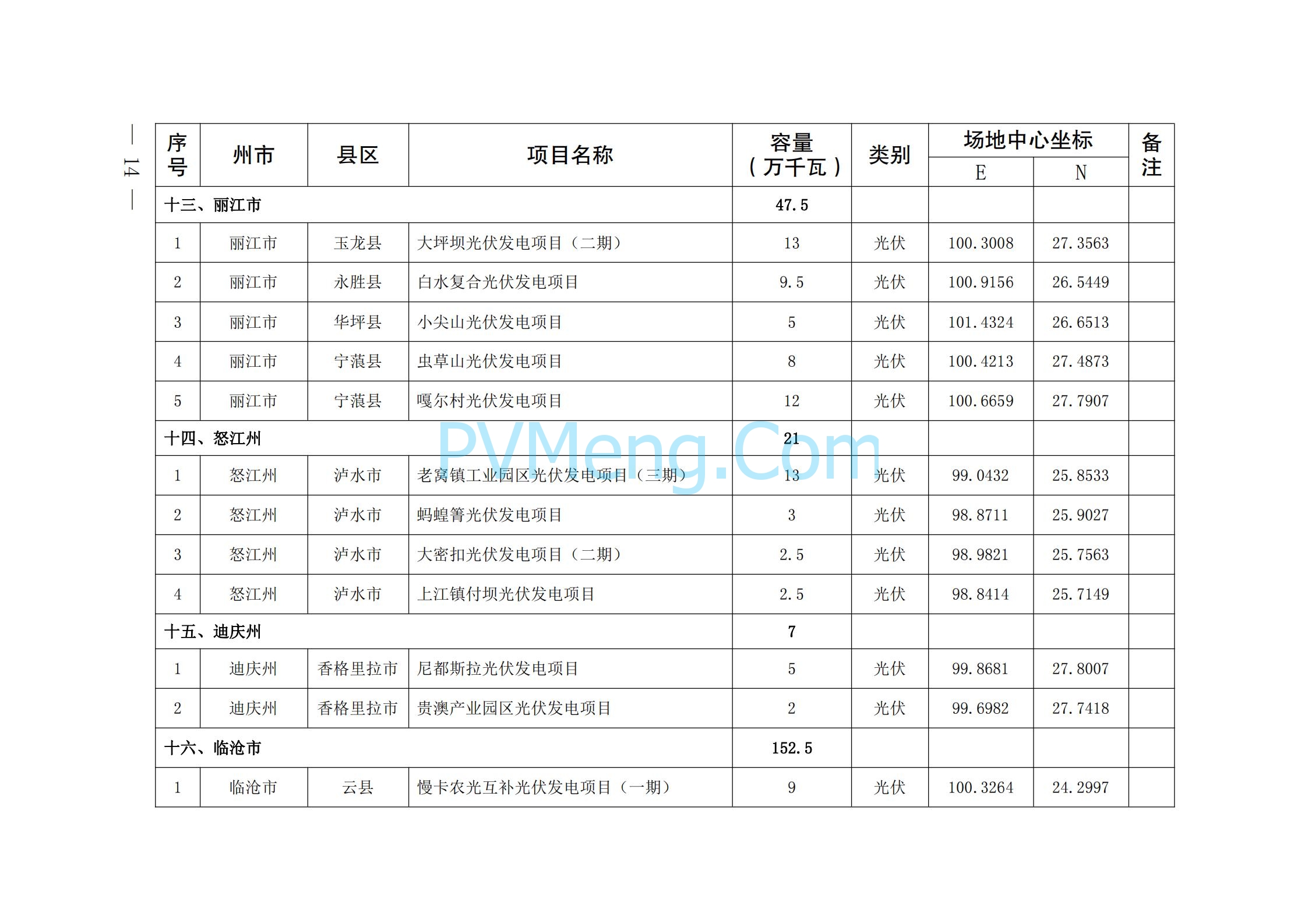 关于印发云南省2024年第一批新能源项目开发建设方案的通知（云能源水电〔2024〕74 号）20240425