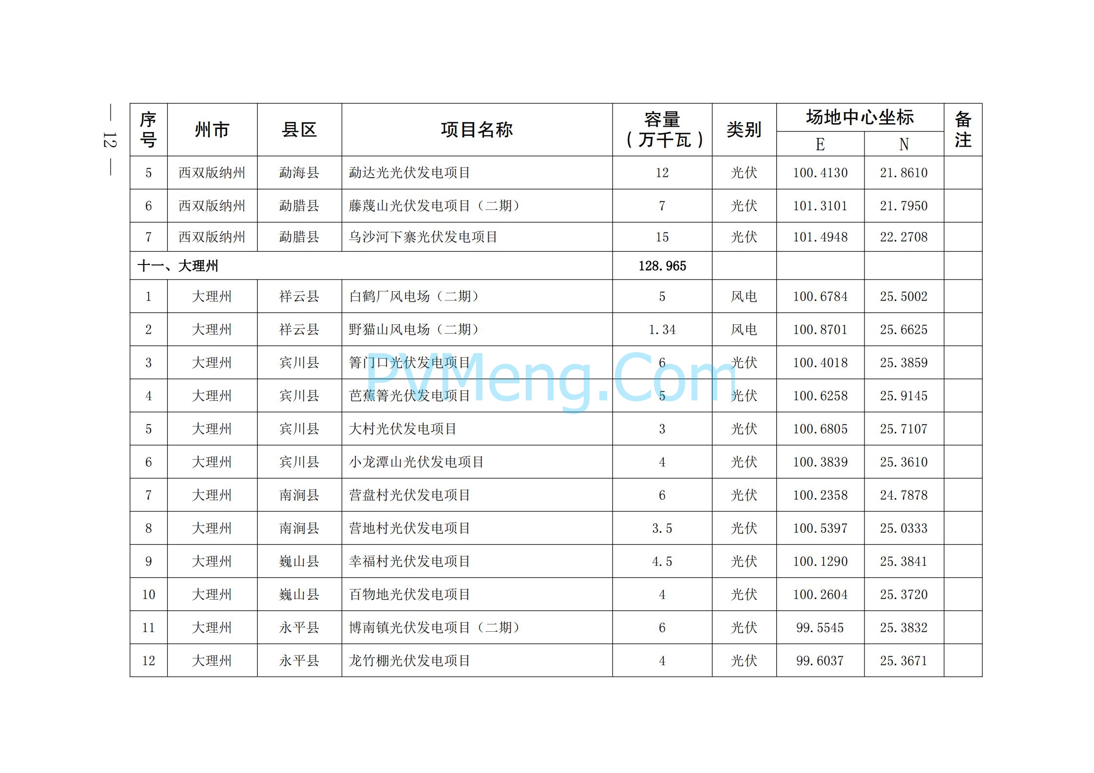 关于印发云南省2024年第一批新能源项目开发建设方案的通知（云能源水电〔2024〕74 号）20240425