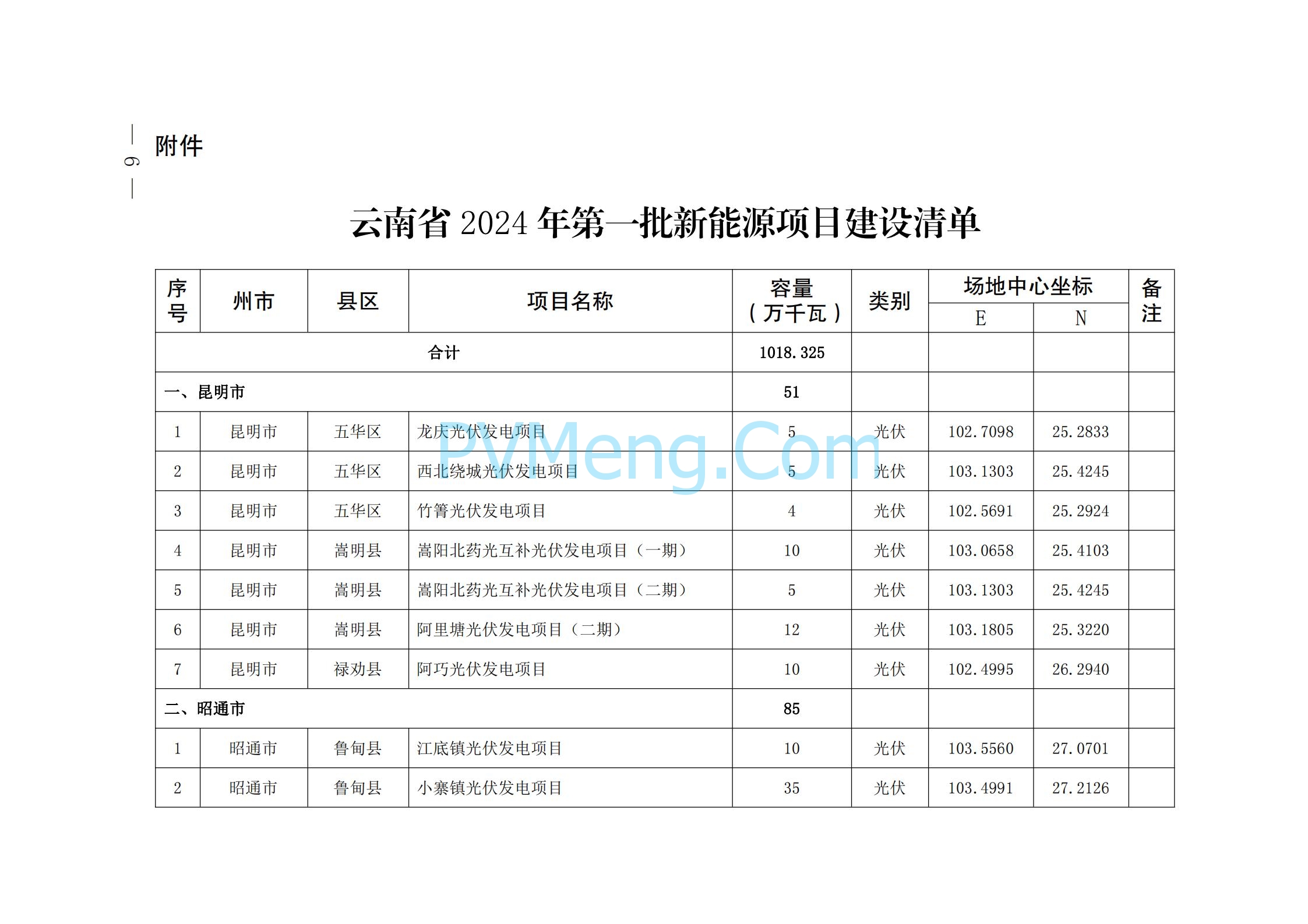 关于印发云南省2024年第一批新能源项目开发建设方案的通知（云能源水电〔2024〕74 号）20240425